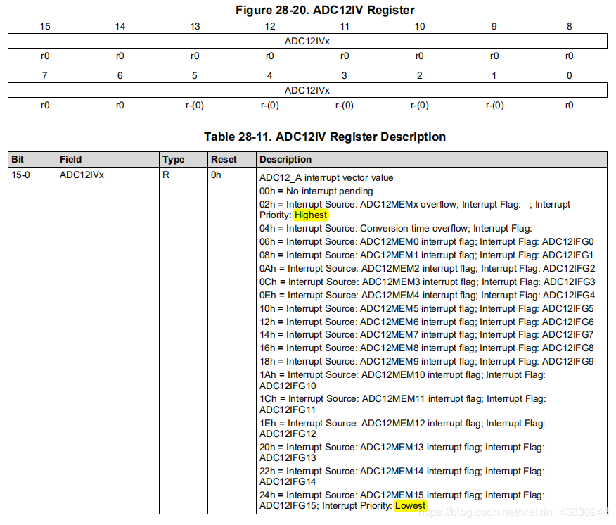 ADC12IV