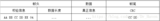 STM32F1笔记(三)UART/USART