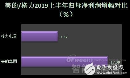 两大智能家电领域领军企业2019年上半年业绩对比分析