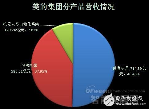 两大智能家电领域领军企业2019年上半年业绩对比分析