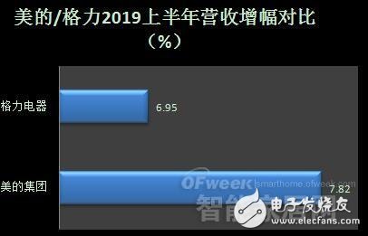 两大智能家电领域领军企业2019年上半年业绩对比分析