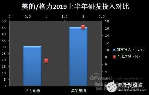 两大智能家电领域领军企业2019年上半年业绩对比分析