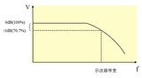 基于siglent来定量检测数字示波器的带宽