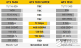 曝GTX1650Super将于11月22日发布 换装<font color='red'>GDDR6</font>显存