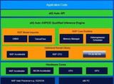 NXP eIQ深度学习包加速汽车AI应用开发