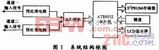 基于<font color='red'>AT89S52单片机</font>的简易数字示波器设计