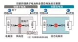 被中企超越后“换道” !日本举全国之力研发固态电池