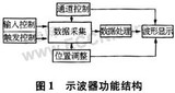 基于LabVIEW的虚拟示波器设计