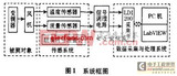LabVIEW平台下的多传感器空气流量测试设计