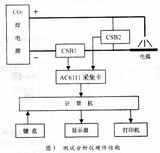 基于虚拟仪器的CO2弧焊分析仪的研制