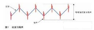 使用RIGOL程控数字示波器对电源纹波进行有效测量