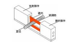 激光测径仪的工作原理以及技术解决方案