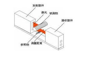 激光测径仪的工作原理以及技术解决方案