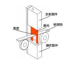 激光测径仪的工作原理以及技术解决方案