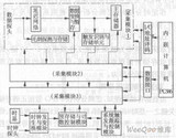 400MHz/102通道虚拟逻辑分析仪控制与采集系统方案