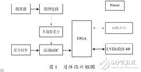 基于FPGA的数字核脉冲分析器硬件设计解析