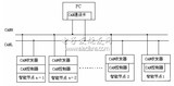 过程分析仪器CAN网络通信设计