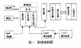 基于<font color='red'>现场总线</font>的X射线能谱分析仪软件设计
