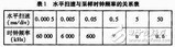 如何设计一个以stm32为控制核心的数字示波器?