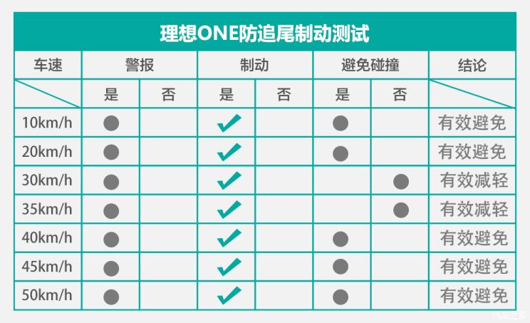 电动汽车,前瞻技术,理想ONE,主动紧急制动测试 电动汽车,前瞻技术,理想ONE,主动紧急制动测试