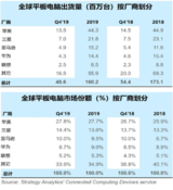 联想平板电脑出货量同比大涨
