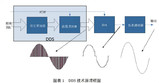 关于DDS<font color='red'>信号源</font>在扫频测试的作用分析和介绍