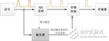 如何在触发设置中让波形完美呈现