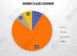 疫情笼罩下的芯片设计公司开工有多难!