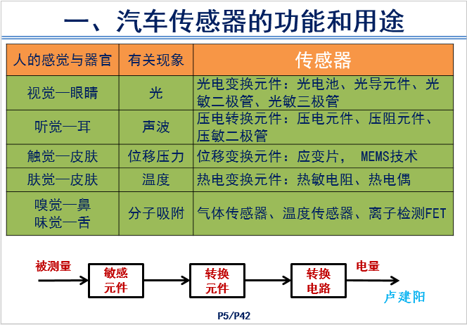 汽车传感器产品技术现状和前景-P05.png