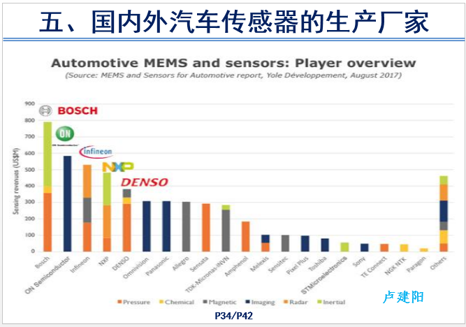 汽车传感器产品技术现状和前景-P34.png