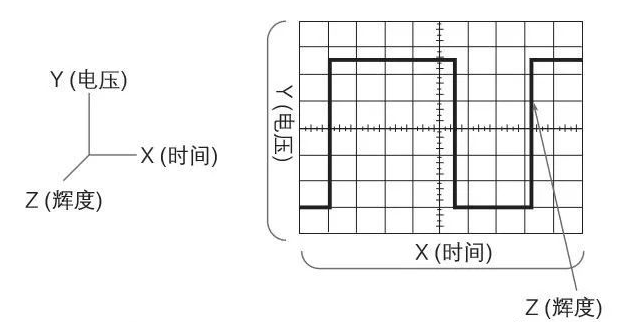示波器的波形和波形测量分别是怎样的