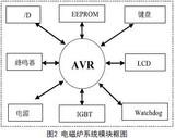 基于时间触发嵌入式系统的设计与应用(3)