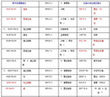 AVR单片机中左移位和右移位指令
