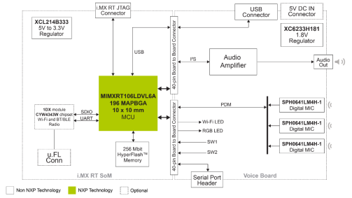 說明: i.MX RT Local voice Control MCU  - Hardware