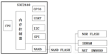 内存控制器与SDRAM