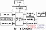基于AVR单片机和组态王的陶瓷检测系统设计