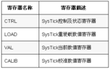 STM32F407ZGT6芯片SysTick定时器模块介绍