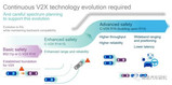 V2X和车路协同研究:5G+V2X车路协同将为高度自动驾驶提供强大支撑