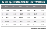 TCL华星首摘全球液晶电视面板出货双桂冠