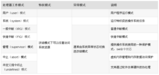 ARM处理器的2种工作状态和7种工作模式