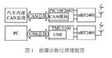基于CAN总线结合射频和USB实现车载故障诊断仪的设计方案