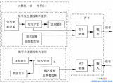 基于LabVIEW声卡的音频段虚拟信号发生器和双通道数字示波器