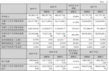 多项芯片产品销量旺盛 <font color='red'>国</font><font color='red'>科</font><font color='red'>微</font>2019年净利同比增21.29%