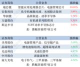 集微指数下跌1.43% 摩托罗拉搭载美光LPDDR5 DRAM芯片
