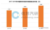 汽车视觉产业链研究(上):2019年前视单目市场同比增长95.6%