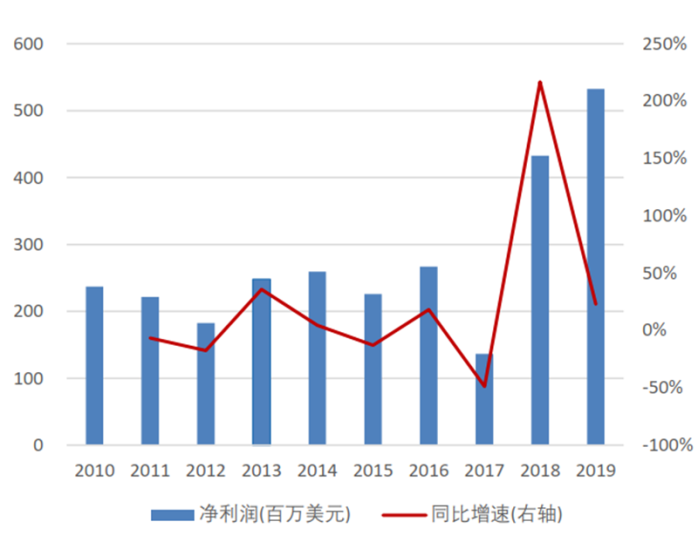 华体会体育(中国)hth·官方网站带你了解IC设计最高大上的产业—EDA(图6)