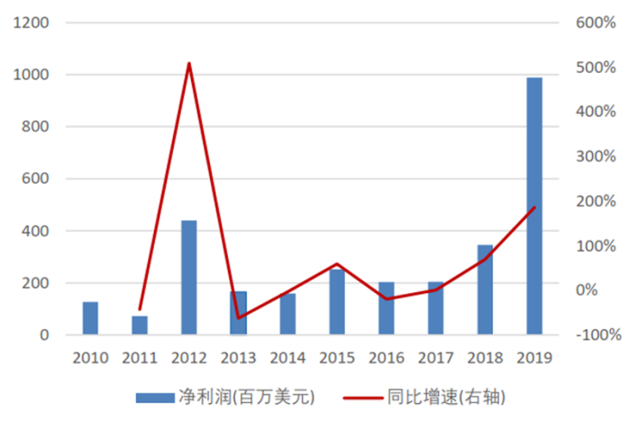 华体会体育(中国)hth·官方网站带你了解IC设计最高大上的产业—EDA(图8)