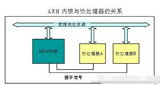 <font color='red'>ARM</font>协处理器接口