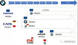 BMW有多家电池供应商实现对电池上游的控制