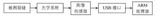 基于Linux操作系统和<font color='red'>ARM</font>实现裂纹实时测量系统的设计